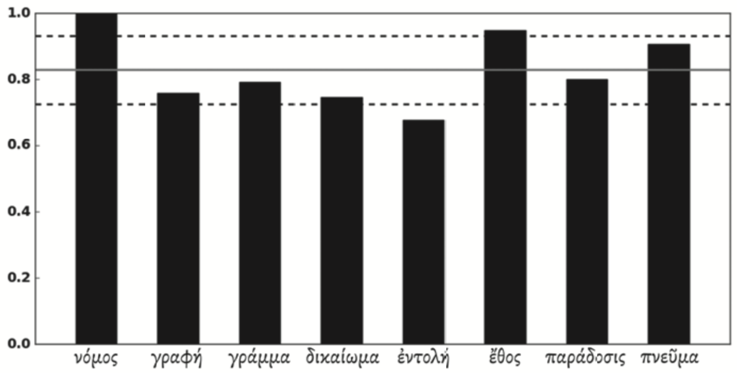 deviation-from-the-mean-nomos Figure displaying deviation from the mean for nomos (usually glossed 'law')